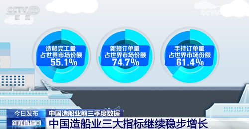 數說我國從造船大國邁向造船強國 綠色、高附加值、獨家技術成新亮點，數字技術服務升級